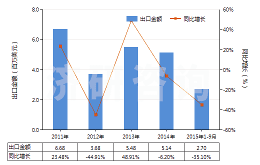 2011-2015年9月中國其他水楊酸鹽(HS29182190)出口總額及增速統(tǒng)計(jì)